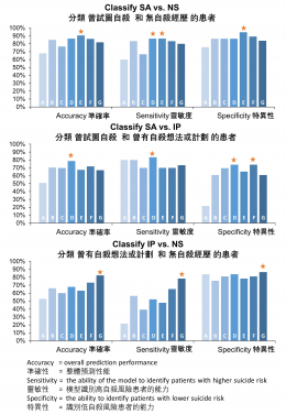 （圖三） 這張圖展示了使用不同特徵的對有不同自殺風險的病人進行分類的分類性能。縱軸表示預測性能，數值越高表示性能越好。星號標註最高性能。
A: 包括年齡、性別、教育、抑郁發病時間、抑郁的發作次數和持續時間
B: 包括三個自殺風險問卷（即貝克自殺意念量表、SAD PERSONS量表和誘發自殺意念因素清單）
C: 包括功能連接和結構連接
D: 包括三個問卷和功能連接
E: 包括三個問卷和結構連接
F: 包括三個問卷和功能連接以及結構連接
G: 包括所有特徵